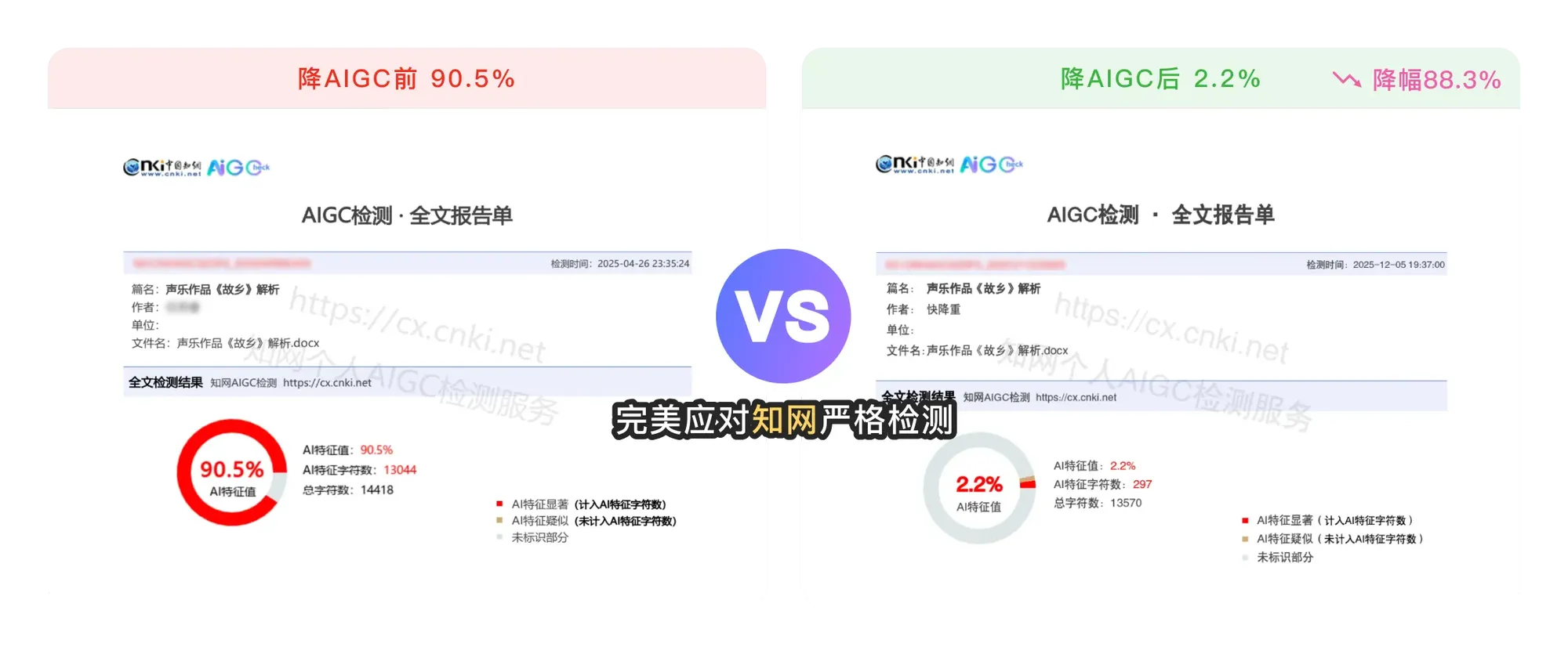 完美应对知网严格检测,降AIGC前90.5%,降AIGC后2.2%,降幅88.3%,效果显著。