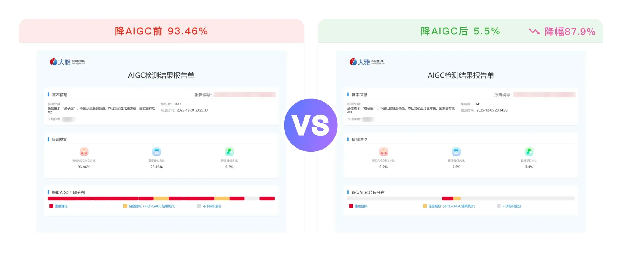 完美应对大雅严格检测,降AIGC前93.46%,降AIGC后5.5%,降幅87.9%,效果显著。