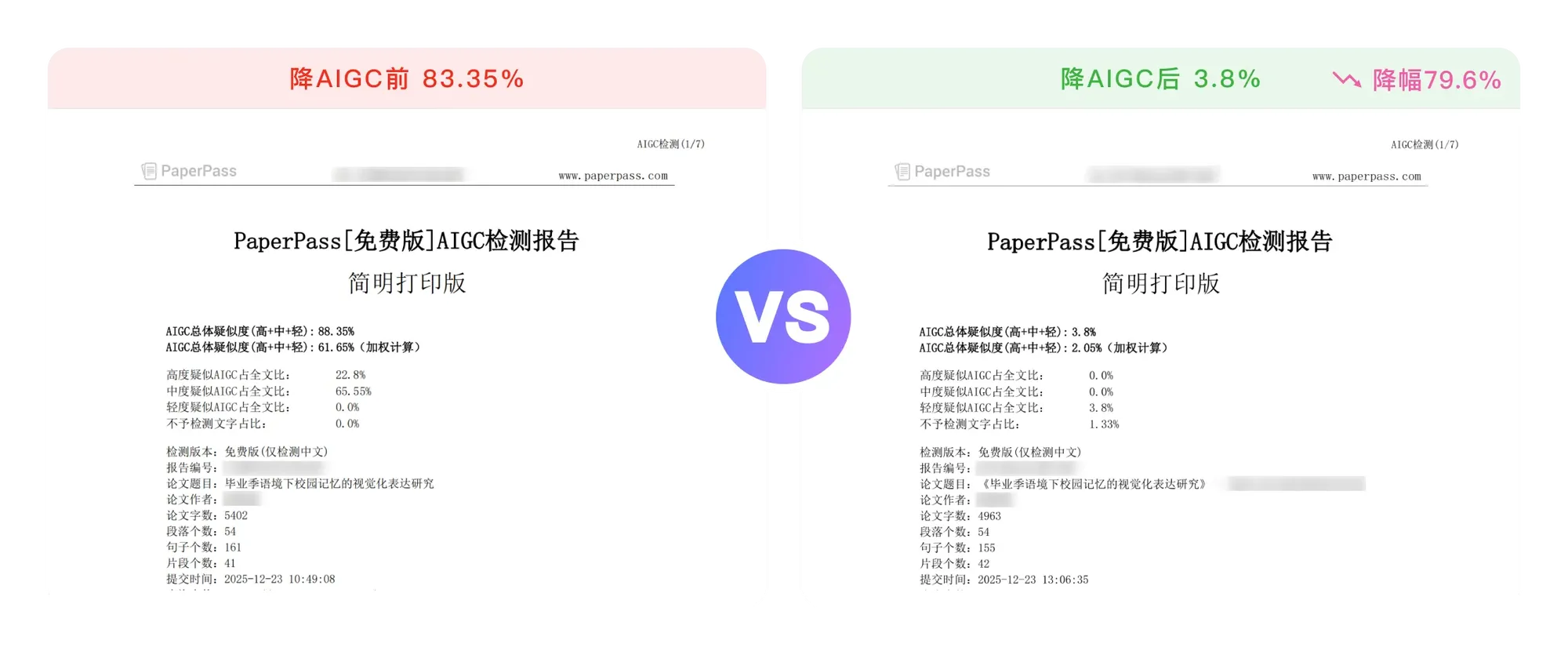完美应对PaperPass严格检测,降AIGC前83.35%,降AIGC后3.8%,降幅79.6%,效果显著。