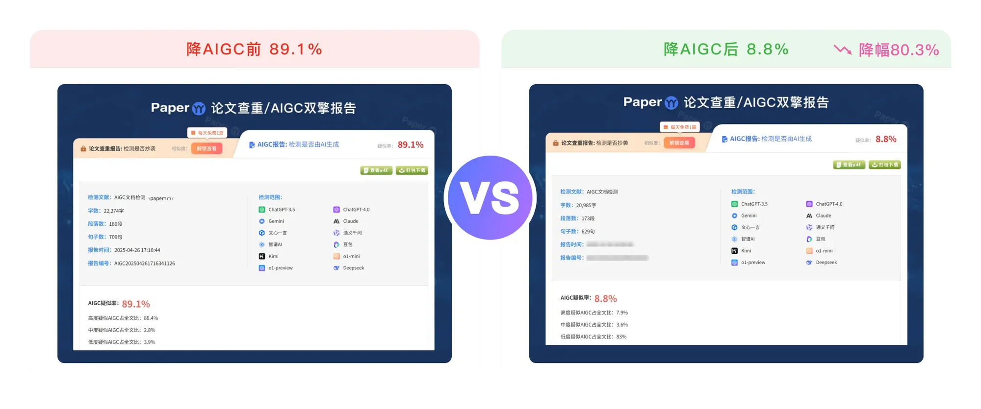 完美应对PaperYY严格检测,降AIGC前89.01%,降AIGC后8.8%,降幅80.3%,效果显著。