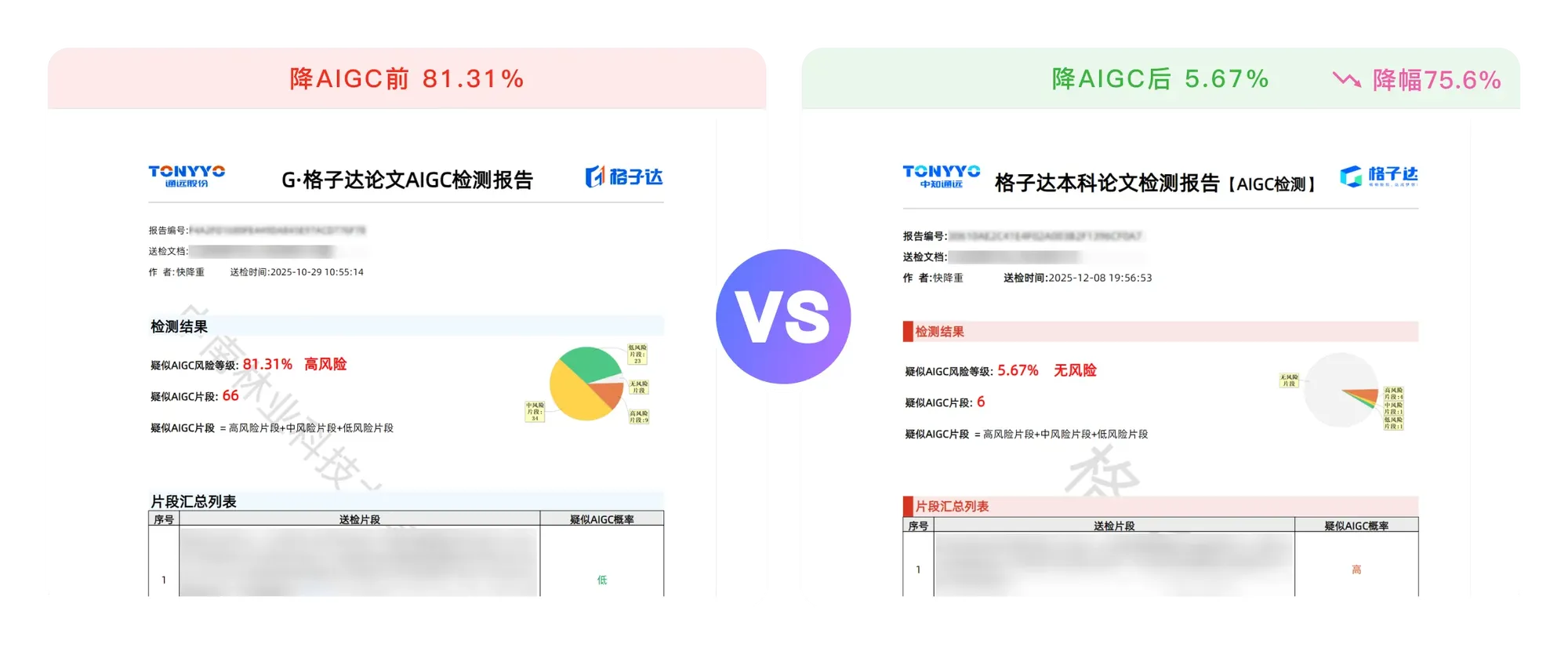 完美应对格子达严格检测,降AIGC前81.31%,降AIGC后5.67%,降幅75.6%,效果显著。