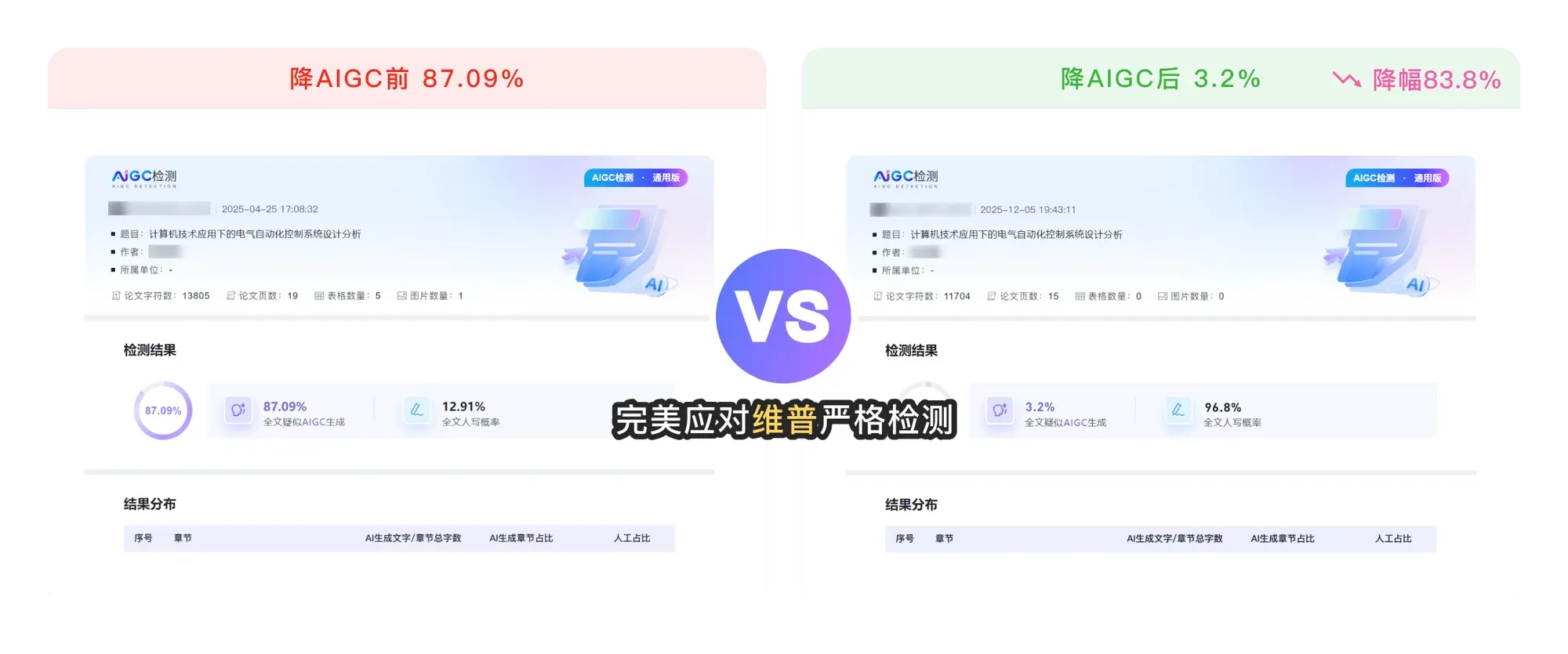 完美应对维普严格检测,降AIGC前87.09%,降AIGC后3.2%,降幅83.8%,效果显著。