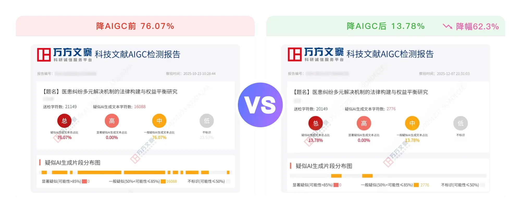 完美应对万方严格检测,降AIGC前76.01%,降AIGC后13.78%,降幅62.3%,效果显著。