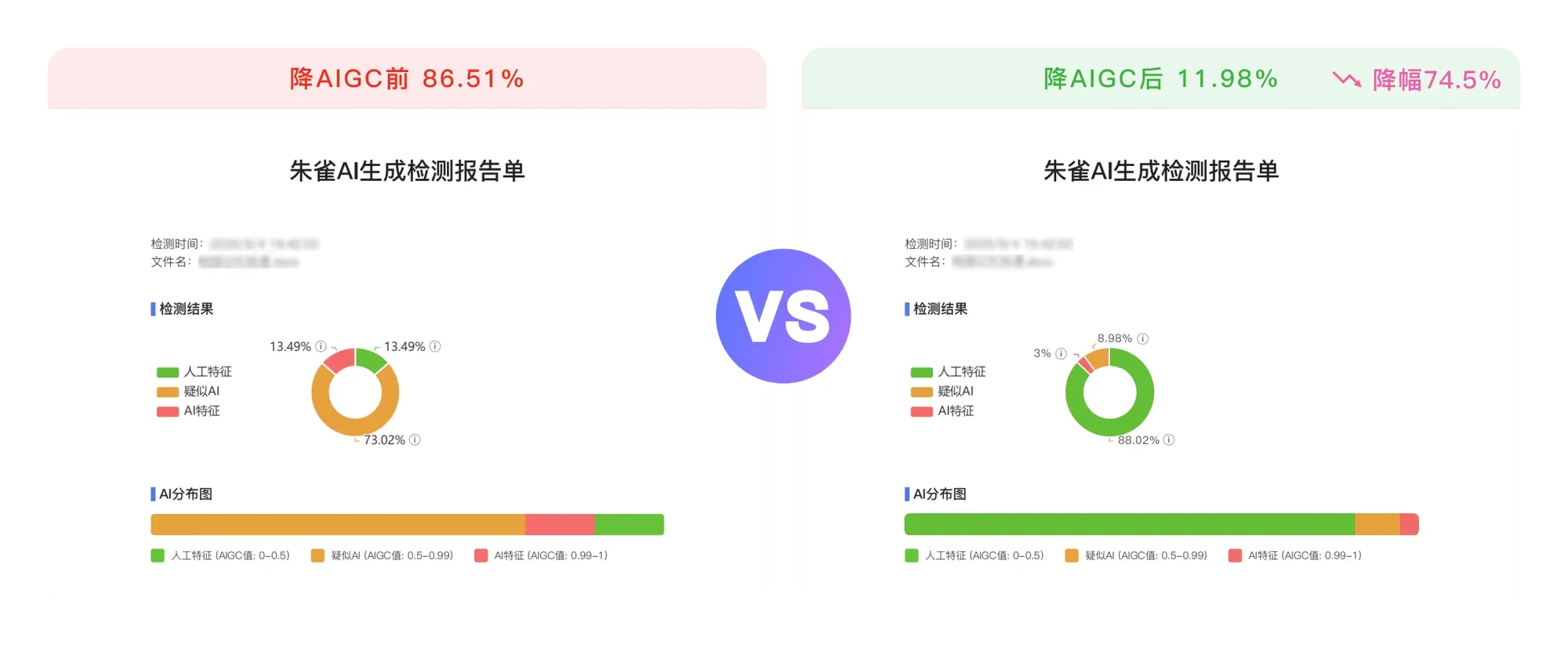 完美应对朱雀严格检测,降AIGC前86.51%,降AIGC后11.98%,降幅74.5%,效果显著。